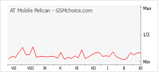 Populariteit van de telefoon: diagram AT Mobile Pelican