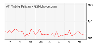 Диаграмма изменений популярности телефона AT Mobile Pelican