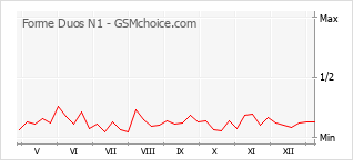 Diagramm der Poplularitätveränderungen von Forme Duos N1