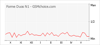 Popularity chart of Forme Duos N1