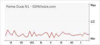 Gráfico de los cambios de popularidad Forme Duos N1