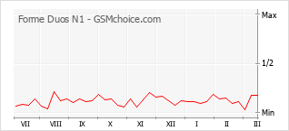 Le graphique de popularité de Forme Duos N1