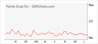 Grafico di modifiche della popolarità del telefono cellulare Forme Duos N1