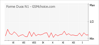 Traçar mudanças de populariedade do telemóvel Forme Duos N1
