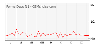 Диаграмма изменений популярности телефона Forme Duos N1