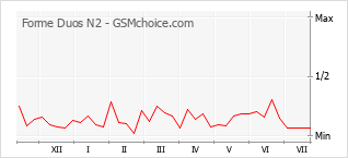 Popularity chart of Forme Duos N2