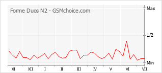 Gráfico de los cambios de popularidad Forme Duos N2