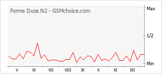 Le graphique de popularité de Forme Duos N2