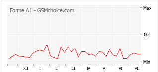 Popularity chart of Forme A1