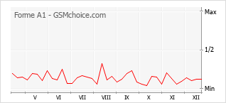 Le graphique de popularité de Forme A1