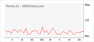 Traçar mudanças de populariedade do telemóvel Forme A1