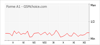 Диаграмма изменений популярности телефона Forme A1
