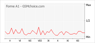 手機聲望改變圖表 Forme A1