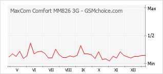 Diagramm der Poplularitätveränderungen von MaxCom Comfort MM826 3G