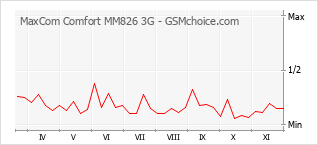 Popularity chart of MaxCom Comfort MM826 3G