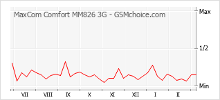 Grafico di modifiche della popolarità del telefono cellulare MaxCom Comfort MM826 3G