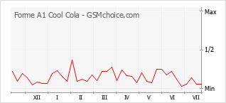 Popularity chart of Forme A1 Cool Cola