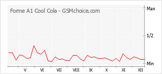 Grafico di modifiche della popolarità del telefono cellulare Forme A1 Cool Cola
