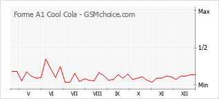 Populariteit van de telefoon: diagram Forme A1 Cool Cola