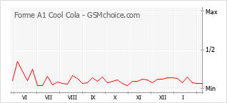 手机声望改变图表 Forme A1 Cool Cola