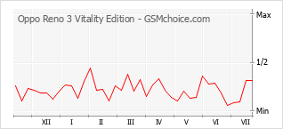 Popularity chart of Oppo Reno 3 Vitality Edition