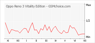 Grafico di modifiche della popolarità del telefono cellulare Oppo Reno 3 Vitality Edition