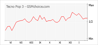 Popularity chart of Tecno Pop 3