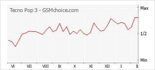 Gráfico de los cambios de popularidad Tecno Pop 3