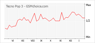 Le graphique de popularité de Tecno Pop 3