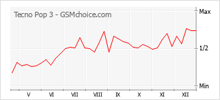 Grafico di modifiche della popolarità del telefono cellulare Tecno Pop 3
