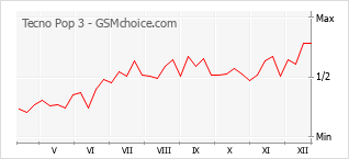 Populariteit van de telefoon: diagram Tecno Pop 3