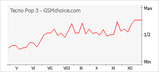 Traçar mudanças de populariedade do telemóvel Tecno Pop 3