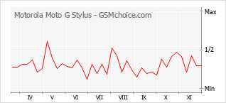 Grafico di modifiche della popolarità del telefono cellulare Motorola Moto G Stylus