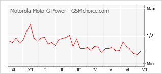 Popularity chart of Motorola Moto G Power