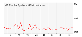 Diagramm der Poplularitätveränderungen von AT Mobile Spider