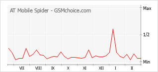 Popularity chart of AT Mobile Spider