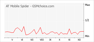 Grafico di modifiche della popolarità del telefono cellulare AT Mobile Spider