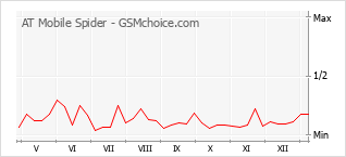 Populariteit van de telefoon: diagram AT Mobile Spider