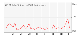 Traçar mudanças de populariedade do telemóvel AT Mobile Spider