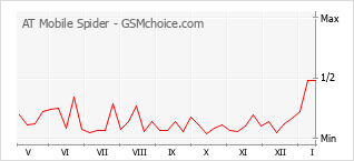 Диаграмма изменений популярности телефона AT Mobile Spider