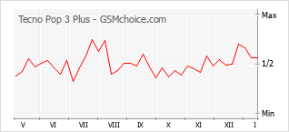 Popularity chart of Tecno Pop 3 Plus