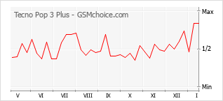 Gráfico de los cambios de popularidad Tecno Pop 3 Plus