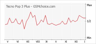 Le graphique de popularité de Tecno Pop 3 Plus