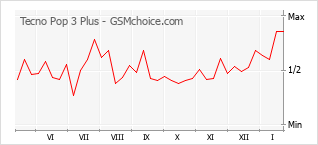 Grafico di modifiche della popolarità del telefono cellulare Tecno Pop 3 Plus