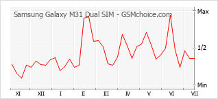 Popularity chart of Samsung Galaxy M31 Dual SIM