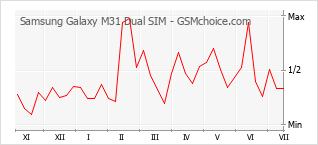 Gráfico de los cambios de popularidad Samsung Galaxy M31 Dual SIM