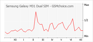 Le graphique de popularité de Samsung Galaxy M31 Dual SIM