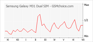 Grafico di modifiche della popolarità del telefono cellulare Samsung Galaxy M31 Dual SIM