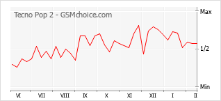 Popularity chart of Tecno Pop 2