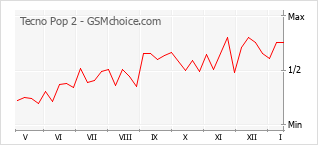 Gráfico de los cambios de popularidad Tecno Pop 2